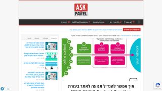 איך אפשר להגדיל תנועה לאתר בעזרת Content Curation אצירת תוכן?